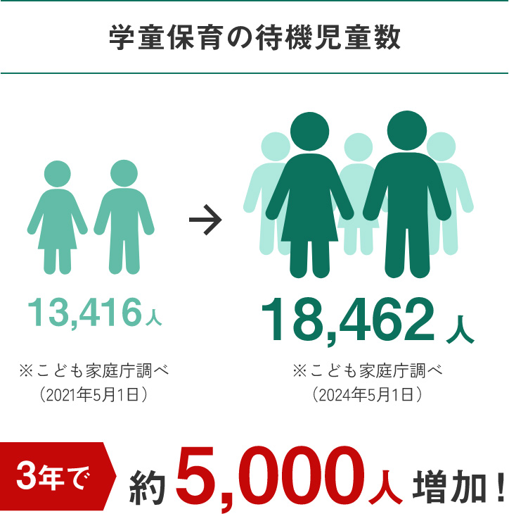 学童の待機児童数が増加しているイメージ